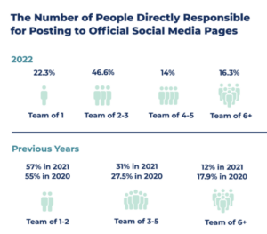 Over 22% of social media communicators are working on a team of 1.