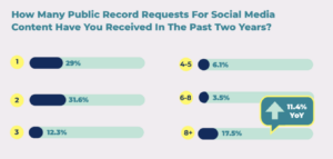 Over 17% of communicators reported more than 8 social media records requests in the past year, up over 11% year over year.
